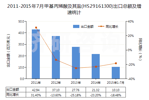 2011-2015年7月甲基丙烯酸及其鹽(HS29161300)出口總額及增速統(tǒng)計